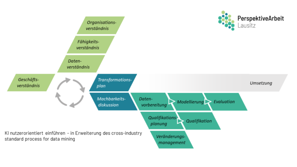 KI-Einführung Im Unternehmen Als Prozess | PerspektiveArbeit Lausitz ...