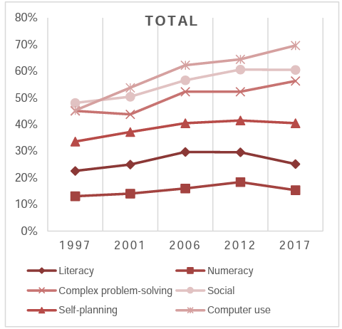 Das Diagramm zeigt, dass sich das Anforderungslevel an sprachliche und mathematische Kompetenzen seit 1997 nicht stark verändert hat, während das Anforderungslevel an digitale Kompetenzen stetig gestiegen ist. 